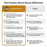 Outdoor Barrel Sauna Built for Year-Round Use, Cedar Construction, 9kW Electric Heater, Wi-Fi Controls — Comparison